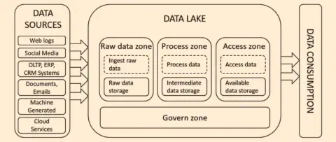  ?? ?? Figure 1: Architectu­re of a data lake