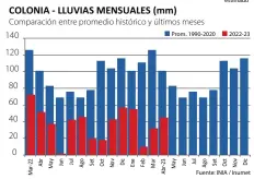  ?? Fuente: INIA / Inumet ??