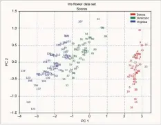  ??  ?? Figure 12: Scores SVD