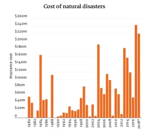  ??  ?? *2018 DATA AS OF SEPTEMBER. ALL DATA FROM THE INSURANCE COUNCIL OF NEW ZEALAND. FIGURES ADJUSTED FOR INFLATION.