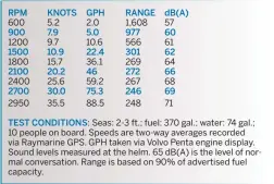  ??  ?? TEST CONDITIONS: Seas: 2-3 ft.; fuel: 370 gal.; water: 74 gal.; 10 people on board. Speeds are two-way averages recorded via Raymarine GPS. GPH taken via Volvo Penta engine display. Sound levels measured at the helm. 65 dB(A) is the level of normal conversati­on. Range is based on 90% of advertised fuel capacity.