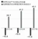  ??  ?? 2015年~2017年东方金钰相­关财务指标（单位：亿元）数据来源：公司年报 邹利制图