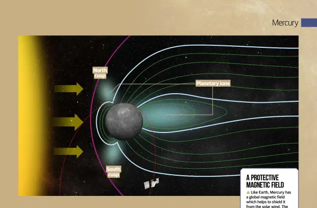  ??  ?? A protective magnetic field
Like Earth, Mercury has a global magnetic field which helps to shield it from the solar wind. The dashed red line shows MESSENGER’s orbit through this field.