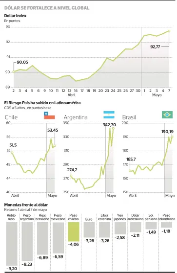  ??  ?? • PULSO Ariel Fernández FUENTE: Bloomberg