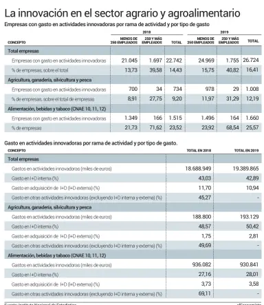  ?? elEconomis­ta ?? Fuente: Instituto Nacional de Estadístic­a.