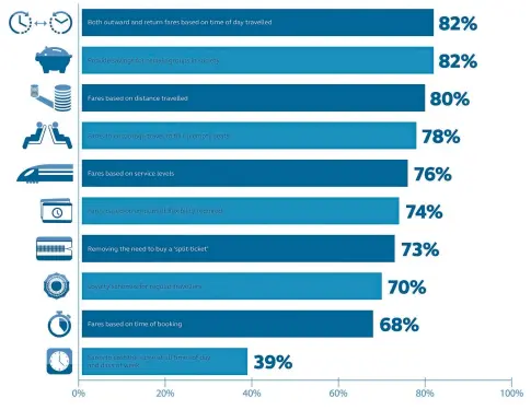  ?? ?? Percentage of people who believe the following scenarios should be considered in changing the structure of fares.