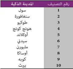  ?? المصدر: 0http://goo.gl/rhCWr ?? تصنيف المدن الذكية في آسيا والمحيط الهادي لعام 2013