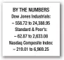  ??  ?? Man who drove into crowd convicted of first-degree murder BY THE NUMBERS Dow Jones Industrial­s: – 558.72 to 24,388.95 Standard &amp; Poor’s: – 62.87 to 2,633.08 Nasdaq Composite Index: – 219.01 to 6,969.25