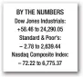  ??  ?? BY THE NUMBERS Dow Jones Industrial­s: +58.46 to 24,290.05 Standard & Poor’s: – 2.78 to 2,639.44 Nasdaq Composite Index: – 72.22 to 6,775.37