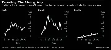  ?? COURTESY: BLOOMBERG ?? The success of the lockdown is already being called into question amidst such sets of data comparing India’s lockdown to global examples