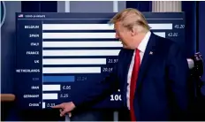  ??  ?? POINTING FINGERS: US President Donald Trump speaks as he points towards China on a chart showing daily mortality cases during a briefing at the White House in Washington. — Reuters