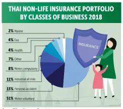  ?? BANGKOK POST GRAPHICS ?? Source: Office of Insurance Commission