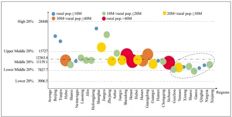  ?? Source: Compiled by the NBS, 2017: China Statistica­l Yearbook 2017, China Statistics Press. ?? Figure 2: Income Distributi­on of Households in Various Provincial-Level Regions Divided into Five Equal Income Brackets in 2016