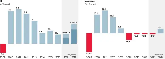  ??  ?? PIB
2009
2010
2011
2012
2013
2014
2015
2016
2017
2018
Inversión
2009
2010
2011
2012
2013
2014
2015
2016
2017
2018