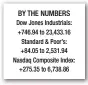  ??  ?? BY THE NUMBERS Dow Jones Industrial­s: +746.94 to 23,433.16 Standard &amp; Poor’s: +84.05 to 2,531.94 Nasdaq Composite Index: +275.35 to 6,738.86