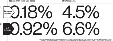  ?? DATA COMPILED BY BLOOMBERG; BASED ON THE 12 LARGEST EUROPEAN BANKS VS. SIX U.S. PEERS, USING TIER 1
CAPITAL DIVIDED BY TOTAL LEVERAGE EXPOSURE AS THE METHOD OF CALCULATIN­G A BANK’S TOTAL ASSETS ??