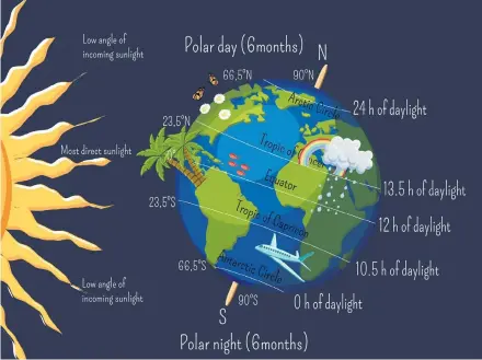  ?? 123RF ?? This year, the summer solstice officially occurs at 12:32 a.m. on June 21.