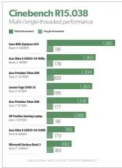  ??  ?? The Nitro 5 scored better in our Cinebench test than many laptops that cost hundreds more.