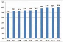  ??  ?? 图3 2006-2015年中国核心版­权产业行业增加值占全­部版权产业的比重