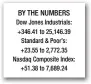  ??  ?? BY THE NUMBERS Dow Jones Industrial­s: +346.41 to 25,146.39 Standard & Poor’s: +23.55 to 2,772.35 Nasdaq Composite Index: +51.38 to 7,689.24
At Guatemala volcano, time running out for rescue chances