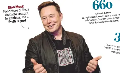  ??  ?? Elon Musk Fondatore di Tesla Un titolo sempre a in altalena, ma livelli record