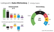  ?? Quelle: DPA/Landeswahl­leiterin ??