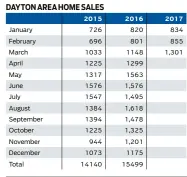  ?? Source: Dayton Area Board of Realtors ??
