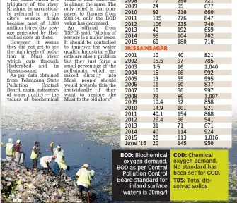  ??  ?? BOD: Biochemica­l oxygen demand. BOD as per Central Pollution Control Board standard for inland surface waters is 30mg/l COD: Chemical oxygen demand. No standard has been set for COD. TDS: Total dissolved solids