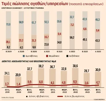 Ανατιμήσεις δρομολογεί μία στις πέντε μικρομεσαίες επιχειρήσεις-1