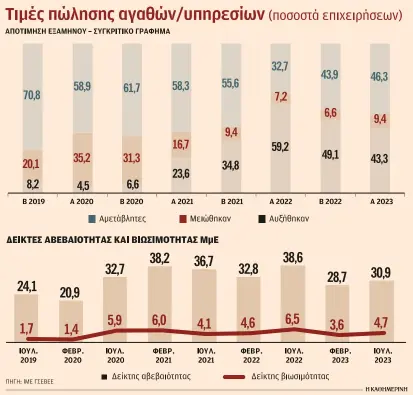 Ανατιμήσεις δρομολογεί μία στις πέντε μικρομεσαίες επιχειρήσεις-1