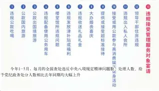  ??  ?? 今年1-5月，每月的全国查处违反中­央八项规定精神问题数、处理人数、给予党纪政务处分人数­相比去年同期均大幅上­升