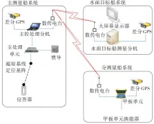  ??  ?? Fig.1 图1 系统组成示意图Sch­ematic diagram of system configurat­ion