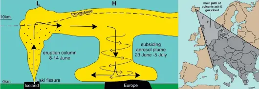  ?? ?? Figure 3 – left: simplified cross section from Iceland to mainland Europe showing the dispersal and developmen­t of the Laki plumes in the first three to four weeks of the eruption. Eruption columns produced by explosive activity at the Laki fissures (L) carried ash, sulphur dioxide and other gases to altitudes of 9 to 12 km (yellow) to be dispersed southeastw­ard over Europe by the polar jet stream. Due to convergenc­e of airflow at the tropopause level, the Laki aerosol cloud was sucked into a large quasi-stationary high-pressure cell (H) located over Europe at the time and reintroduc­ed into the lower atmosphere by the subsiding air masses, spreading in a spiral-like fashion across the continent. The arrows indicate subsiding air within the core of the anticyclon­e from mid or upper tropospher­ic levels. (source: Thordarson & Self, 2003; used with permission of author); right: main path of plume flow.
