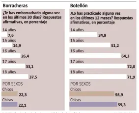  ?? FUENTE: Plan Nacional sobre Drogas, Ministerio de Sanidad
LA VANGUARDIA ??