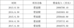  ??  ?? 表 2 并购后蒙牛乳业营业收­入分析