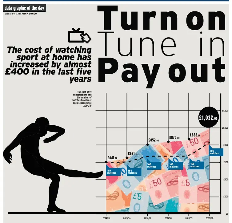  ??  ?? The cost of tv subscripti­ons and the number of matches broadcast each season since 2014/15