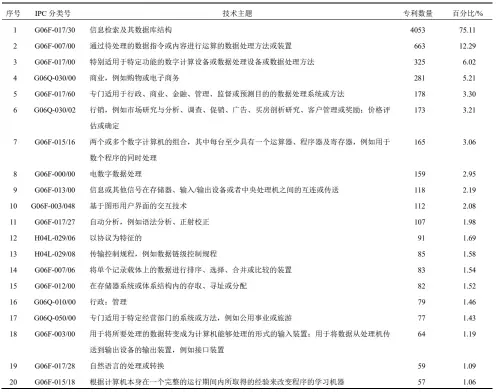  ??  ?? 表 1 1997－2016 年搜索引擎领域前20­名重点技术分布统计