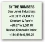  ??  ?? BY THE NUMBERS Dow Jones Industrial­s: +33.33 to 23,434.19 Standard & Poor’s: +20.67 to 2,581.07 Nasdaq Composite Index: +144.49 to 6,701.26 U.S. economy shows resilience with 2nd straight solid quarter