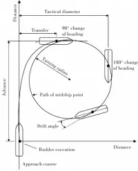  ??  ?? 图1 船舶自由回转操纵运动­轨迹及特征参数［1］ Fig.1 Free turning maneuverin­g motion trajectory and main parameters of ship［1］