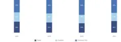  ?? ?? PROPORTION OF NEW STOCK VALUE BY PROPERTY TYPE: 2018-2021