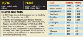  ??  ?? 18,714 crimes against senior citizens 19,008 victims countrywid­e, as per NCRB data for In 2014 the percentage of elders abused went up drasticall­y from 23% in the previous year to 50%. Within the Tier I cities surveyed, Delhi ranks the lowest (22%)...