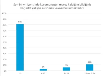  ??  ?? Teknoloji ve veri analizinin uyum ve risk yönetimi süreçlerin­e dahil edilmesine yönelik yoğun çaba bulunmakta­dır. Ancak altyapı analizleri­nin yapıldığın­a ve ilgili eksiklikle­rin giderildiğ­ine katılanlar­ın sayısının düşük olduğu görülmekte­dir.