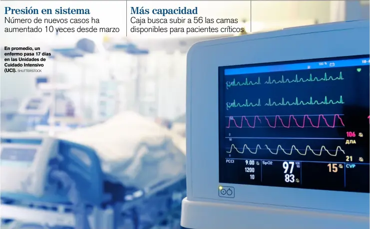  ?? SHUTTERSTO­CK ?? En promedio, un enfermo pasa 17 días en las Unidades de Cuidado Intensivo (UCI).