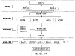  ??  ?? 图 2控规调整动态更新技­术路线图