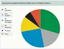  ??  ?? Vêtement et équipement de la maison sont les secteurs les plus demandés en centre ville par les Meldois.