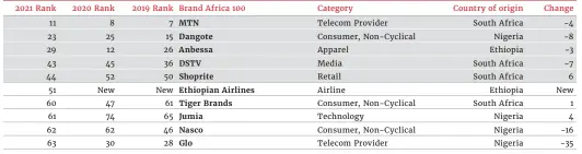  ??  ?? Most Admired African Brands 2021 (unprompted)