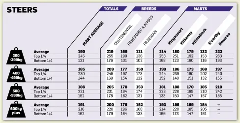  ??  ?? 300 -399kg400 -499kg500 -599kg600kg plus Average Average Average Average190 185 186 191 TOTALS E G A R E V A RTAM 219 209 205 200 169 177 178 179 BREEDS 121 150 153 152 214 199 181 193180 186 188 195179 173 170 169 MARTS t ur ck co ny lo al gs en in ilk il m KKK133 168 185 184 hy ea rt co cr E’ os R233 197 210 --