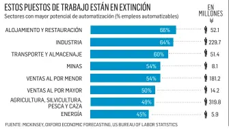  ??  ?? ESTOS PUESTOS DE TRABAJO ESTÁN EN EXTINCIÓN