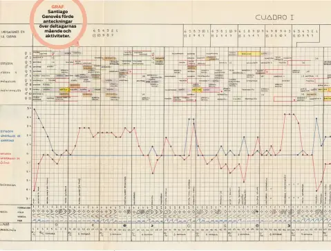 ??  ?? GRAF Santiago Genovés förde anteckning­ar över deltagarna­s mående och aktivitete­r.