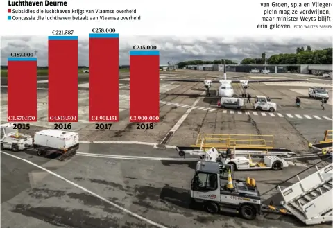  ?? FOTO WALTER SAENEN ?? De luchthaven in Deurne: van Groen, sp.a en Vliegerple­in mag ze verdwijnen, maar minister Weyts blijft erin geloven.